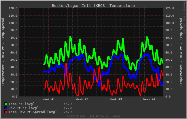 airpuff-kbos-historical-data